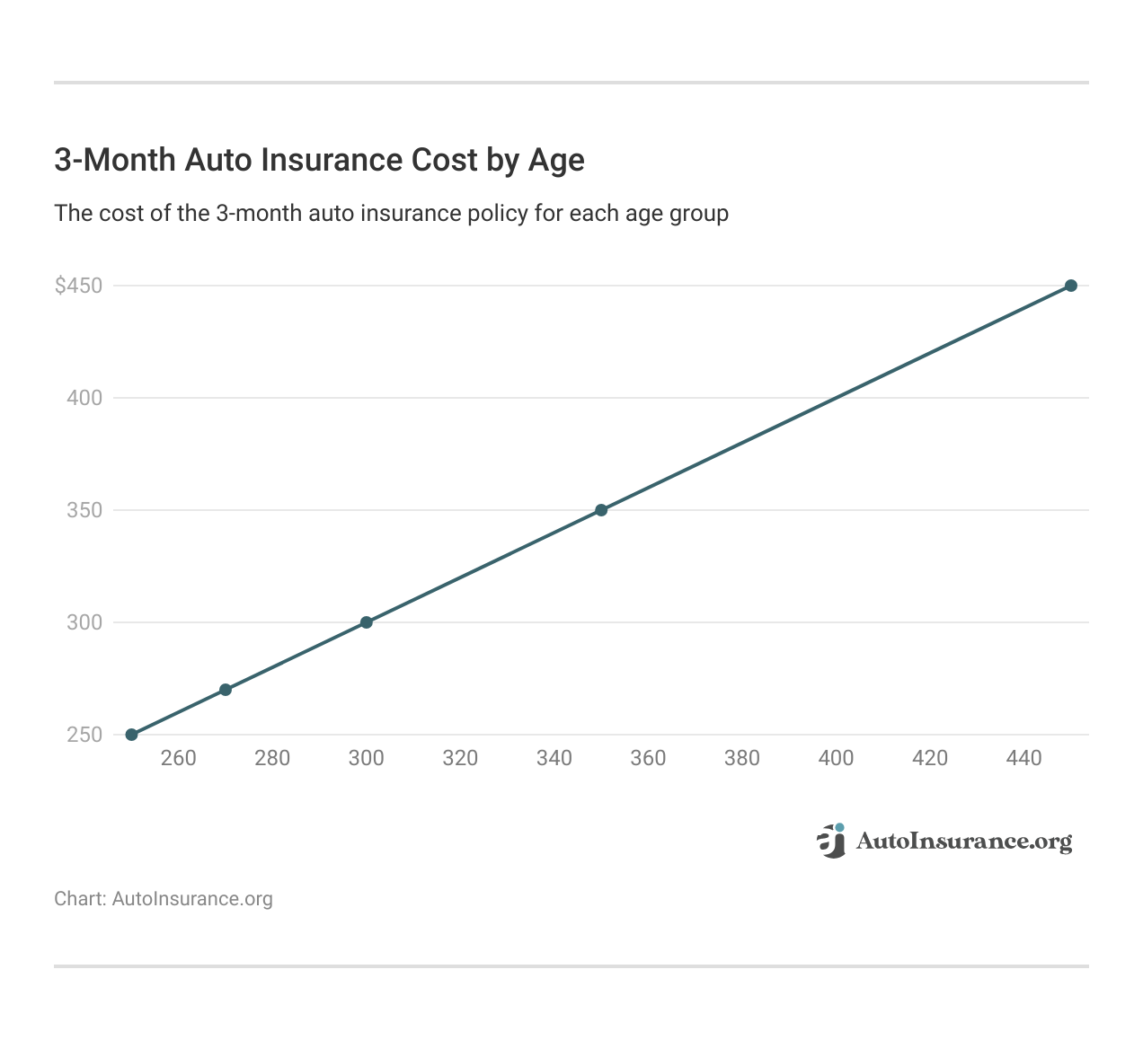 <h3>3-Month Auto Insurance Cost by Age</h3>