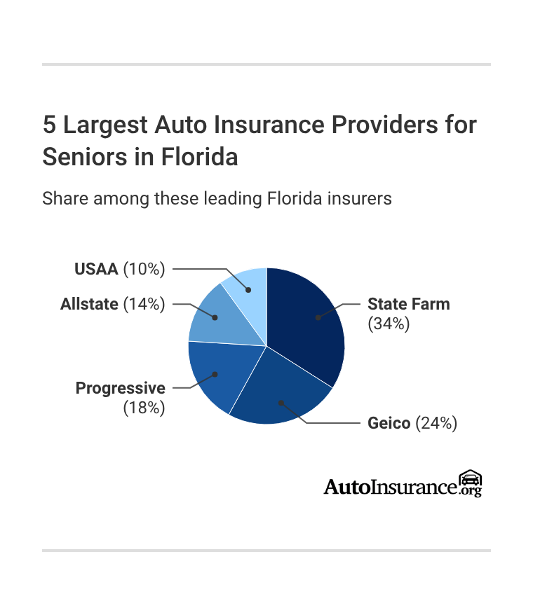 5 Largest Auto Insurance Providers for Seniors in Florida