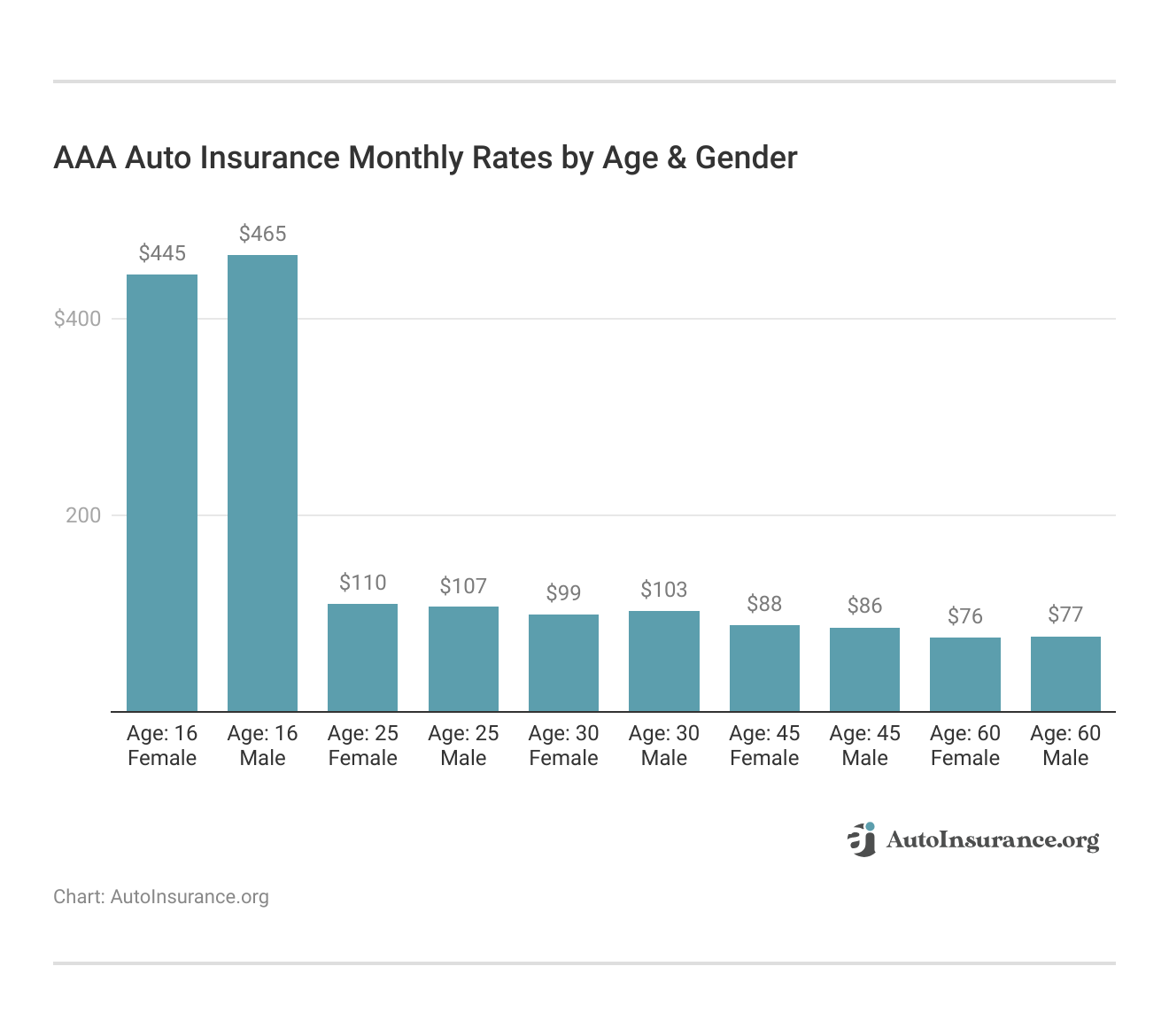 <h3>AAA Auto Insurance Monthly Rates by Age & Gender</h3>