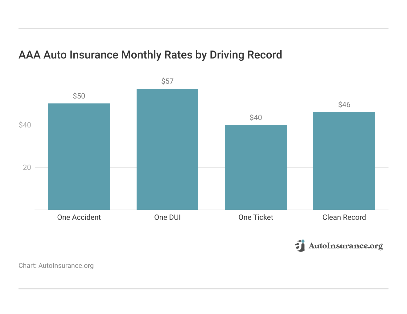 <h3>AAA Auto Insurance Monthly Rates by Driving Record</h3>