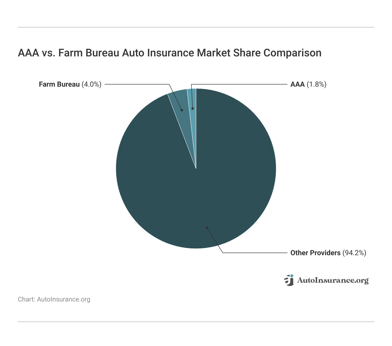 <h3>AAA vs. Farm Bureau Auto Insurance Market Share Comparison</h3> <h3>AAA vs. Farm Bureau Auto Insurance Market Share Comparison</h3>