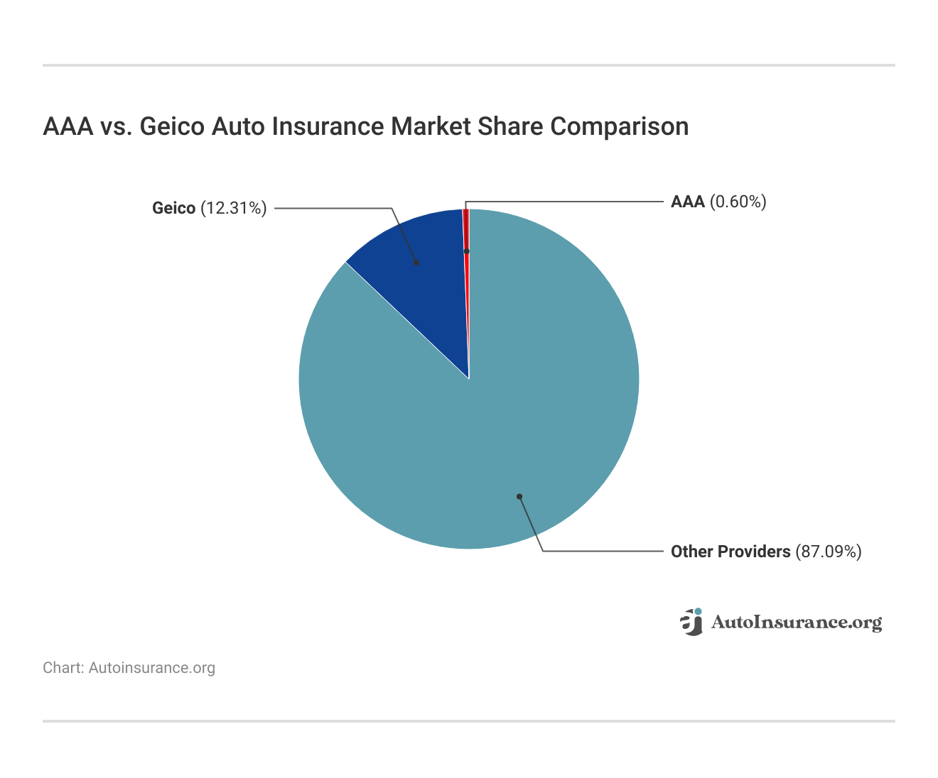 <h3>AAA vs. Geico Auto Insurance Market Share Comparison</h3> <h3>AAA vs. Geico Auto Insurance Market Share Comparison</h3>