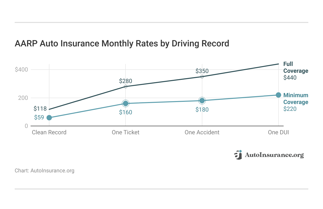 <h3>AARP Auto Insurance Monthly Rates by Driving Record</h3> <h3>AARP Auto Insurance Monthly Rates by Driving Record</h3>