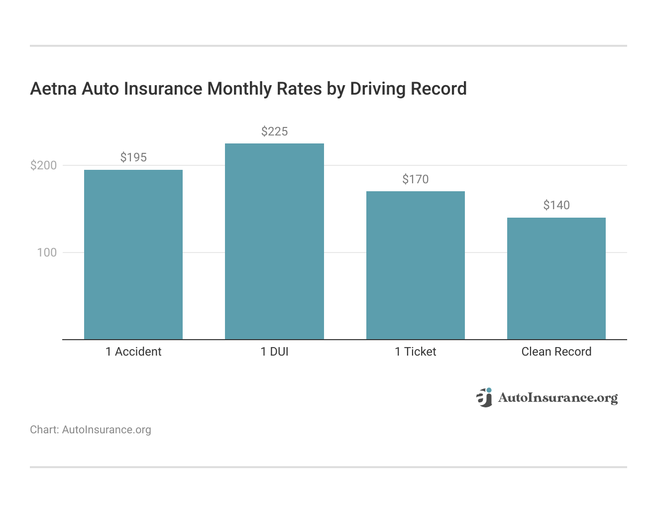<h3>Aetna Auto Insurance Monthly Rates by Driving Record</h3>