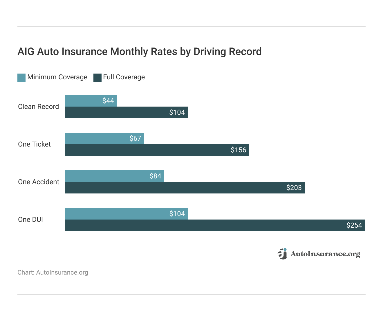<h3>AIG Auto Insurance Monthly Rates by Driving Record</h3> <h3>AIG Auto Insurance Monthly Rates by Driving Record</h3>