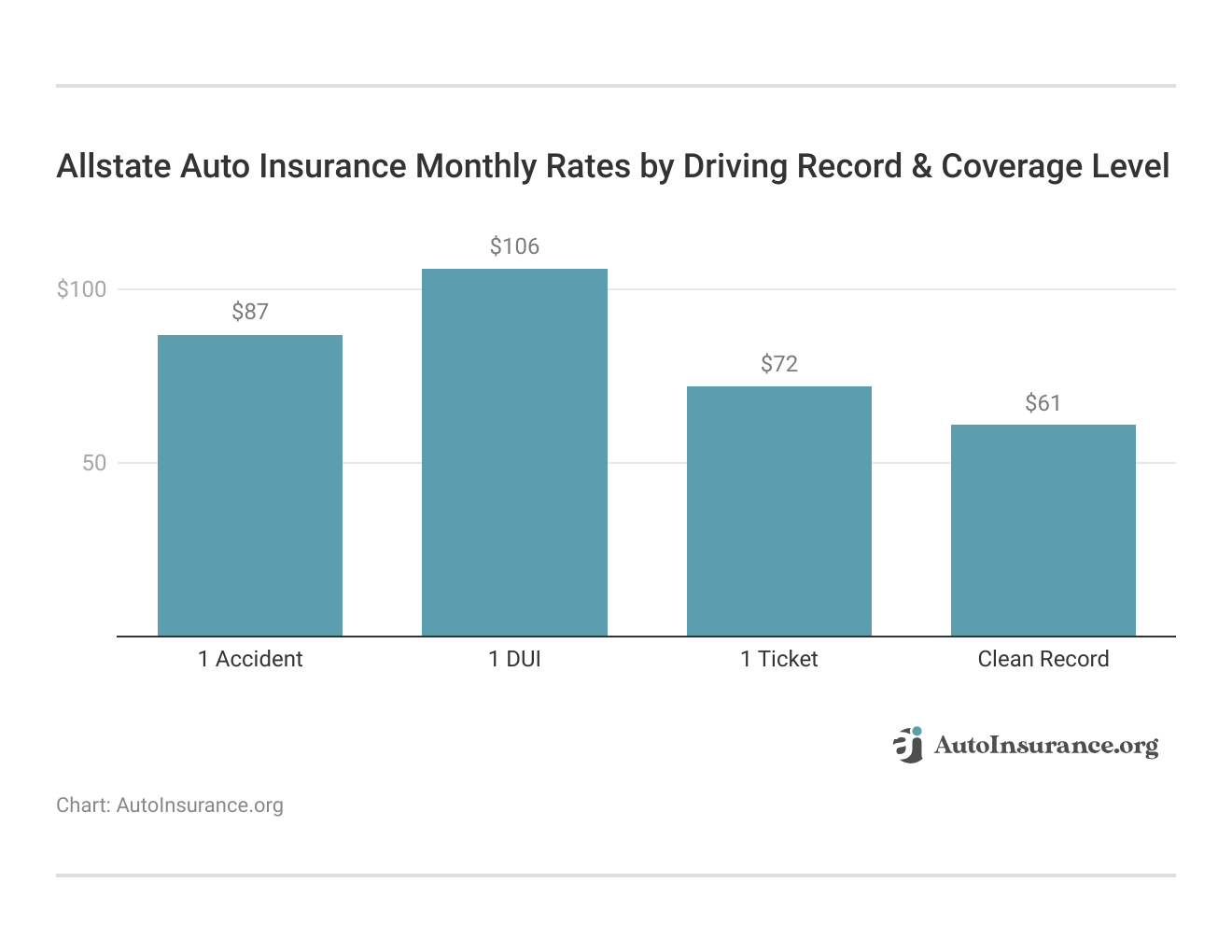 <h3>Allstate Auto Insurance Monthly Rates by Driving Record & Coverage Level</h3> 