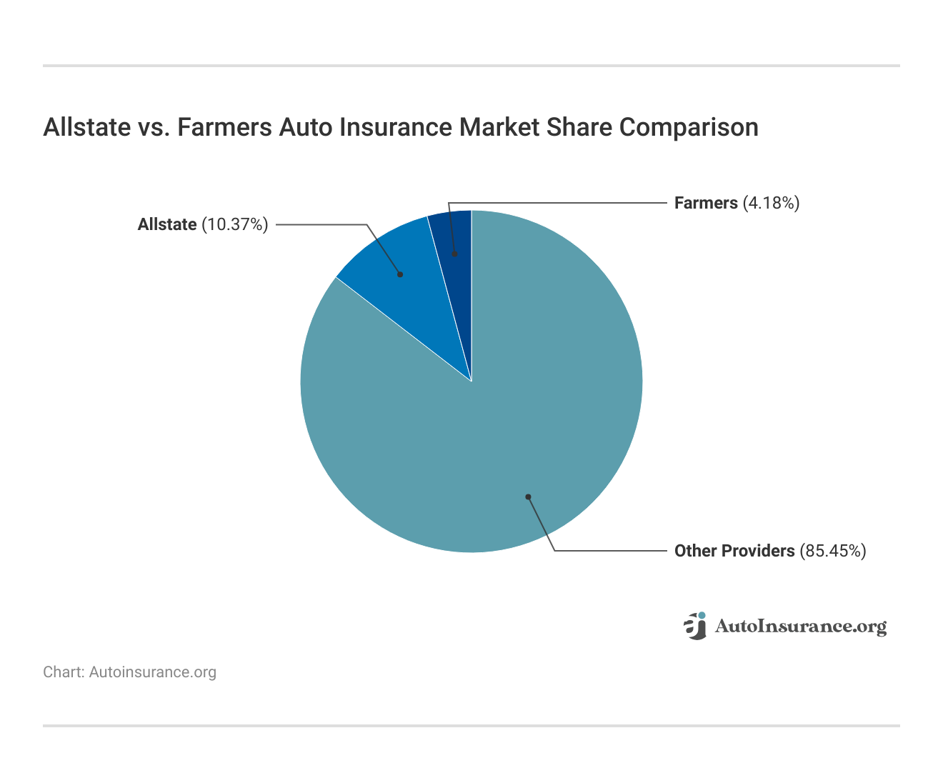 <h3>Allstate vs. Farmers Auto Insurance Market Share Comparison</h3> <h3>Allstate vs. Farmers Auto Insurance Market Share Comparison</h3>