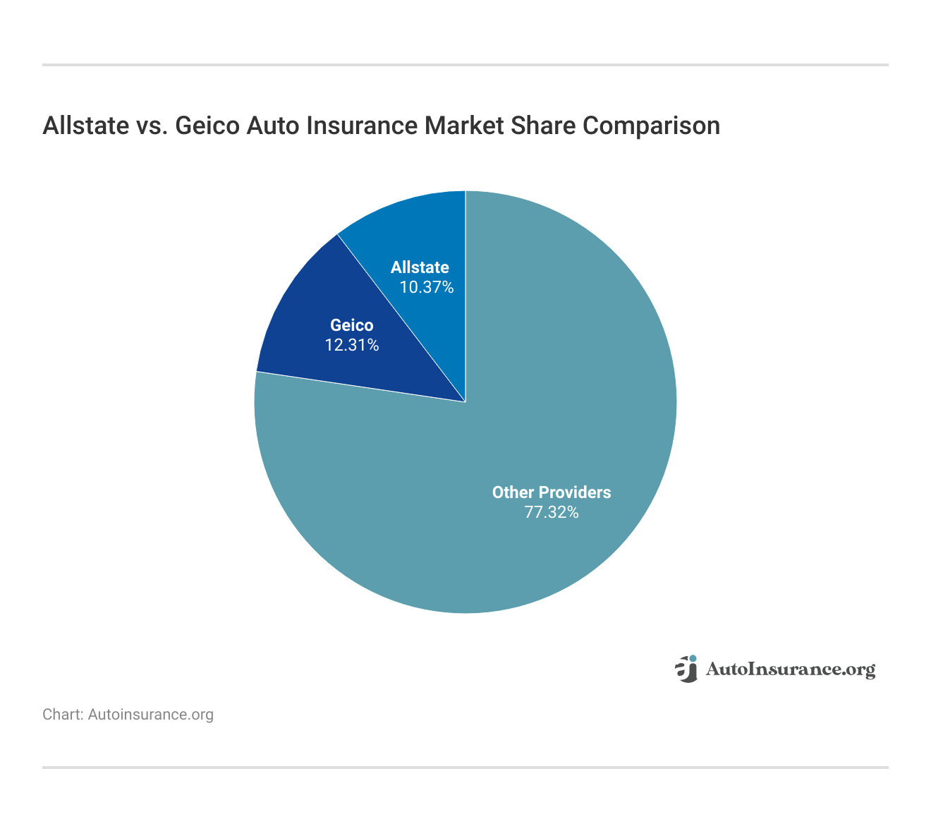 <h3>Allstate vs. Geico Auto Insurance Market Share Comparison</h3> <h3>Allstate vs. Geico Auto Insurance Market Share Comparison</h3>