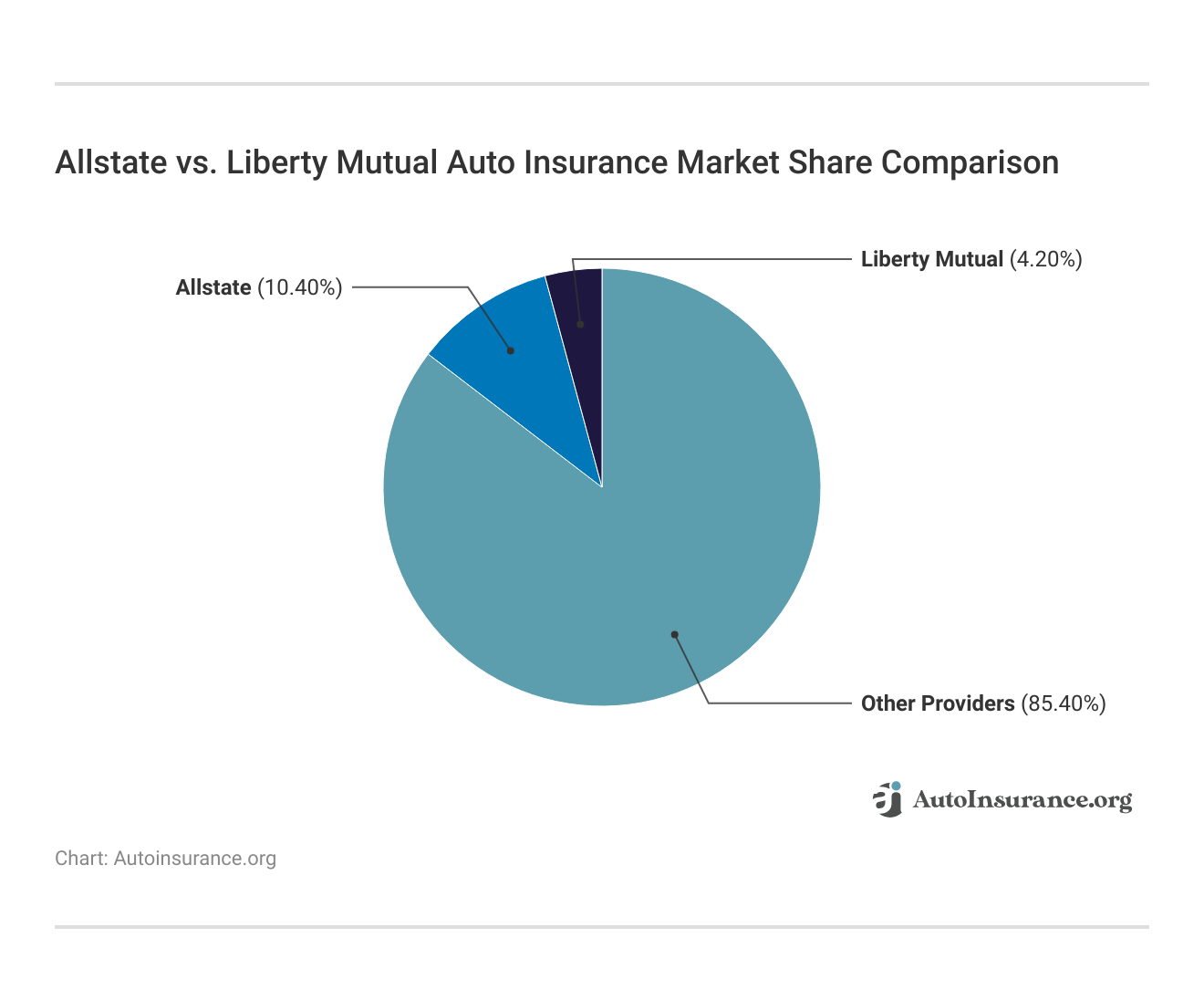 <h3>Allstate vs. Liberty Mutual Auto Insurance Market Share Comparison</h3> <h3>Allstate vs. Liberty Mutual Auto Insurance Market Share Comparison</h3>