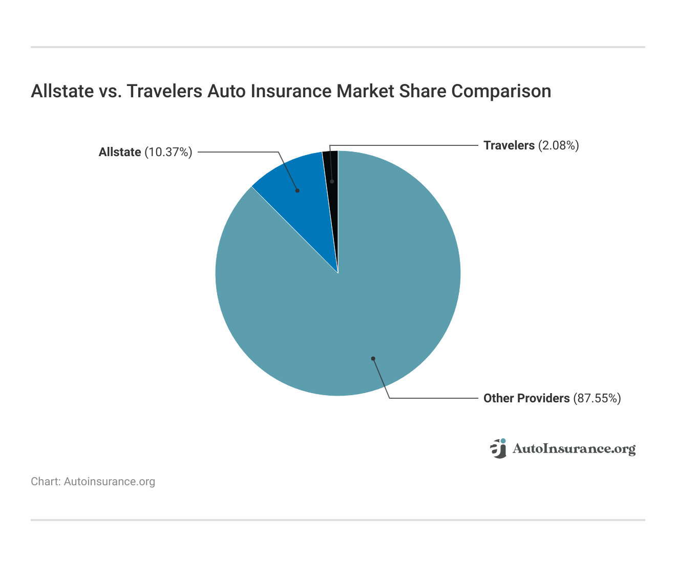 <h3>Allstate vs. Travelers Auto Insurance Market Share Comparison</h3> <h3>Allstate vs. Travelers Auto Insurance Market Share Comparison</h3>