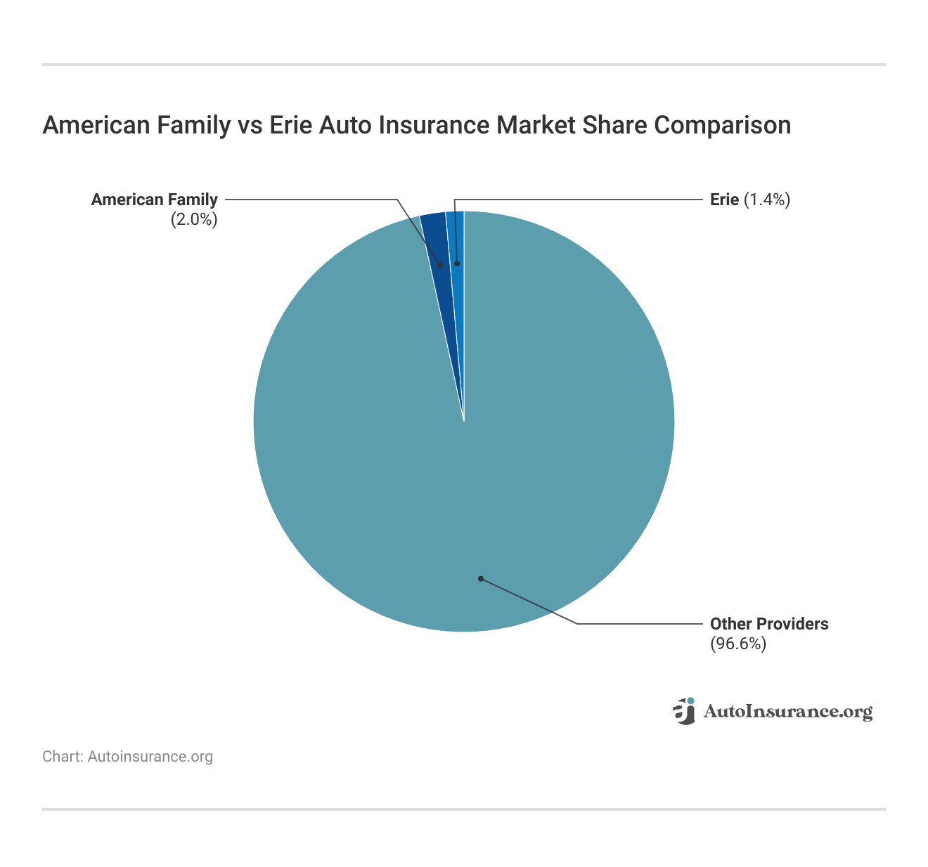 <h3>American Family vs. Erie Auto Insurance Market Share Comparison</h3> <h3>American Family vs. Erie Auto Insurance Market Share Comparison</h3>