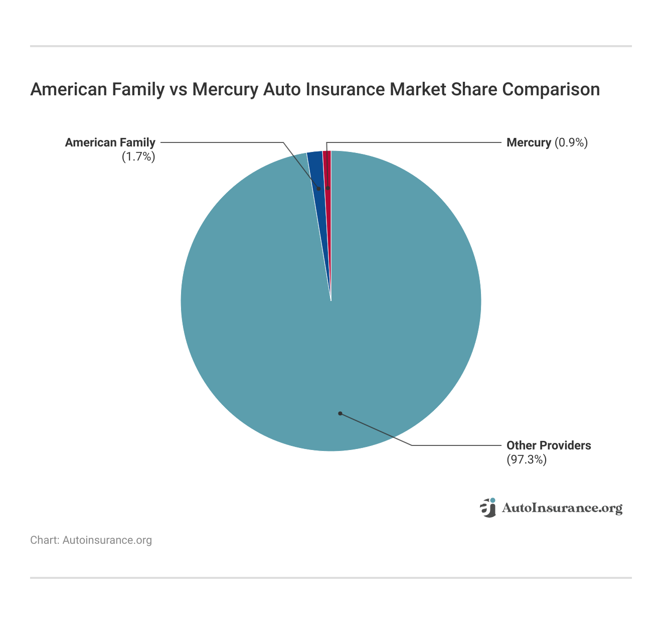 <h3>American Family vs Mercury Auto Insurance Market Share Comparison</h3> <h3>American Family vs Mercury Auto Insurance Market Share Comparison</h3>