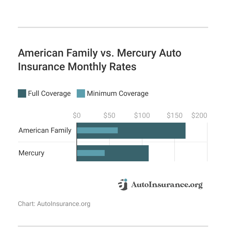 <h3>American Family vs. Mercury Auto Insurance Monthly Rates</h3> <h3>American Family vs. Mercury Auto Insurance Monthly Rates</h3>