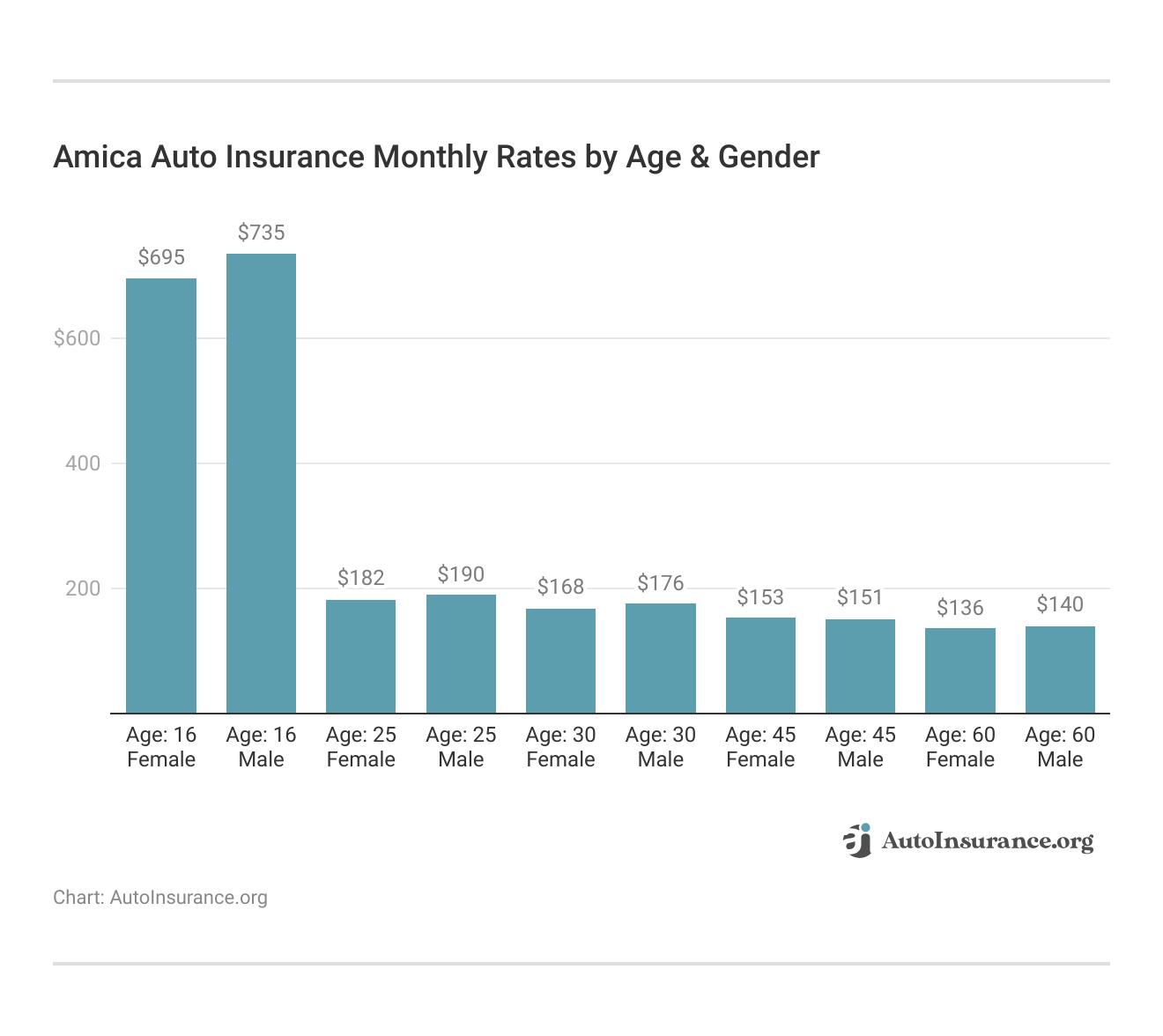 <h3>Amica Auto Insurance Monthly Rates by Age & Gender</h3>