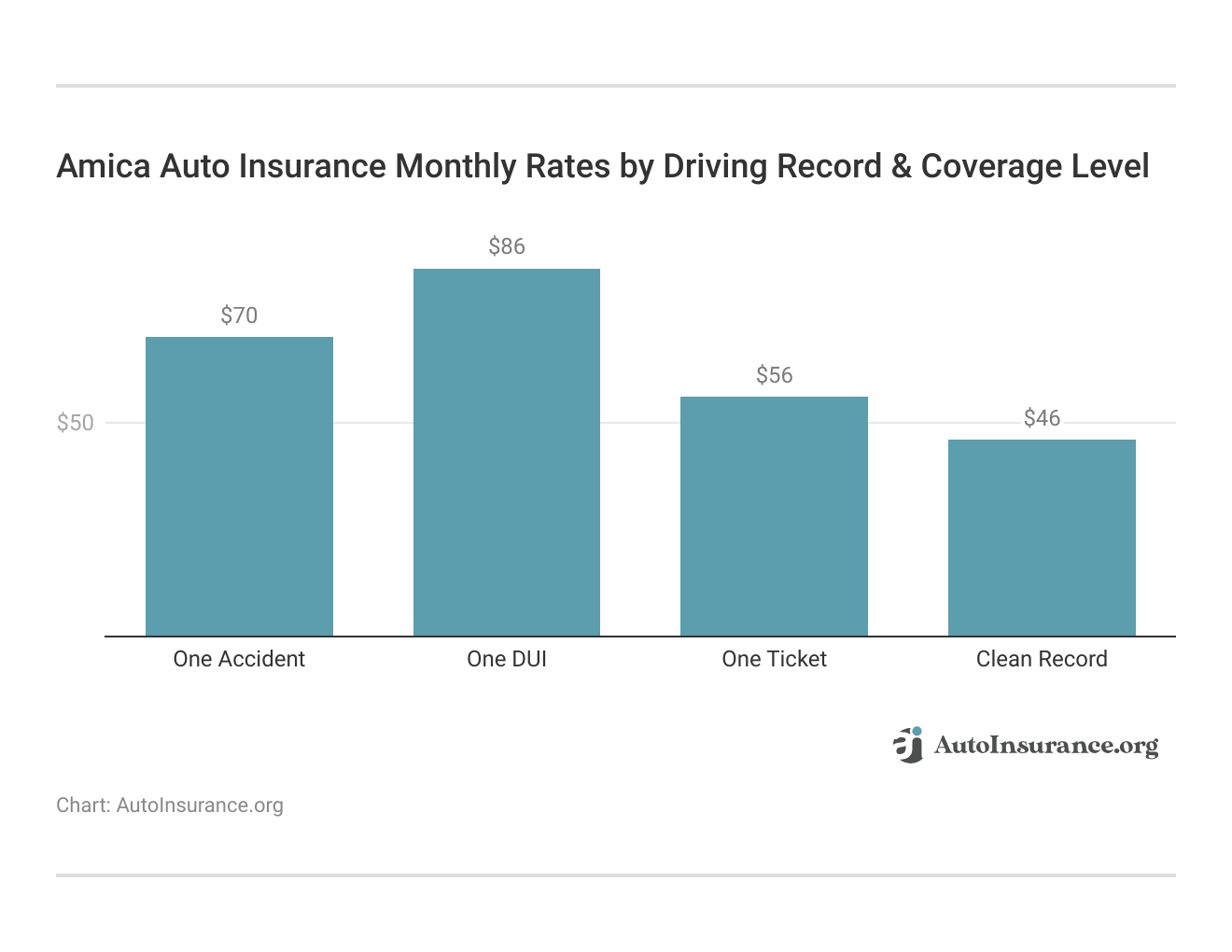 <h3>Amica Auto Insurance Monthly Rates by Driving Record & Coverage Level</h3>