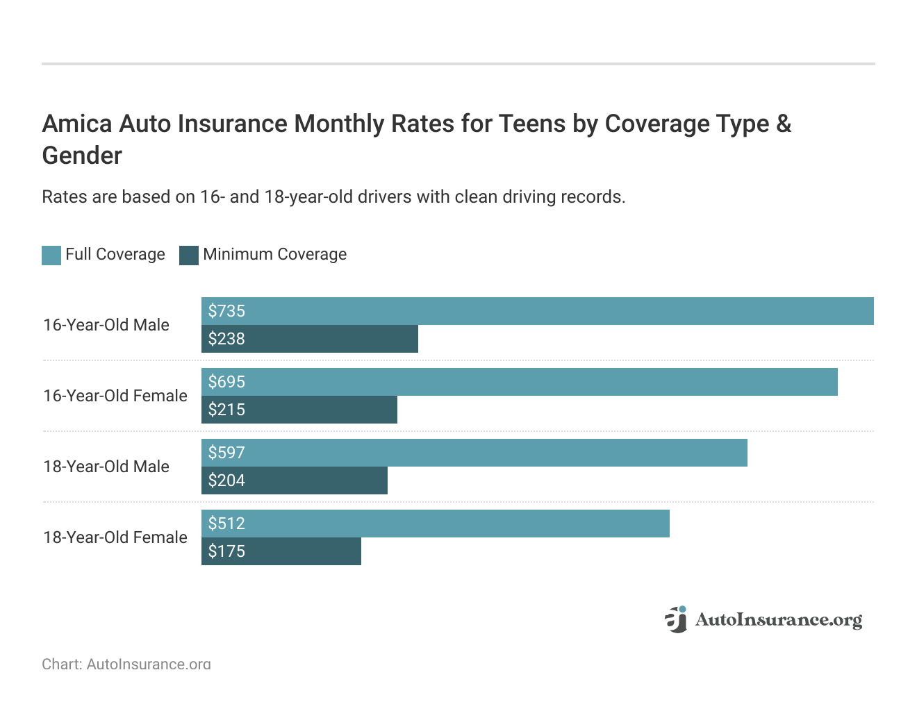 <h3>Amica Auto Insurance Monthly Rates for Teens by Coverage Type & Gender</h3>