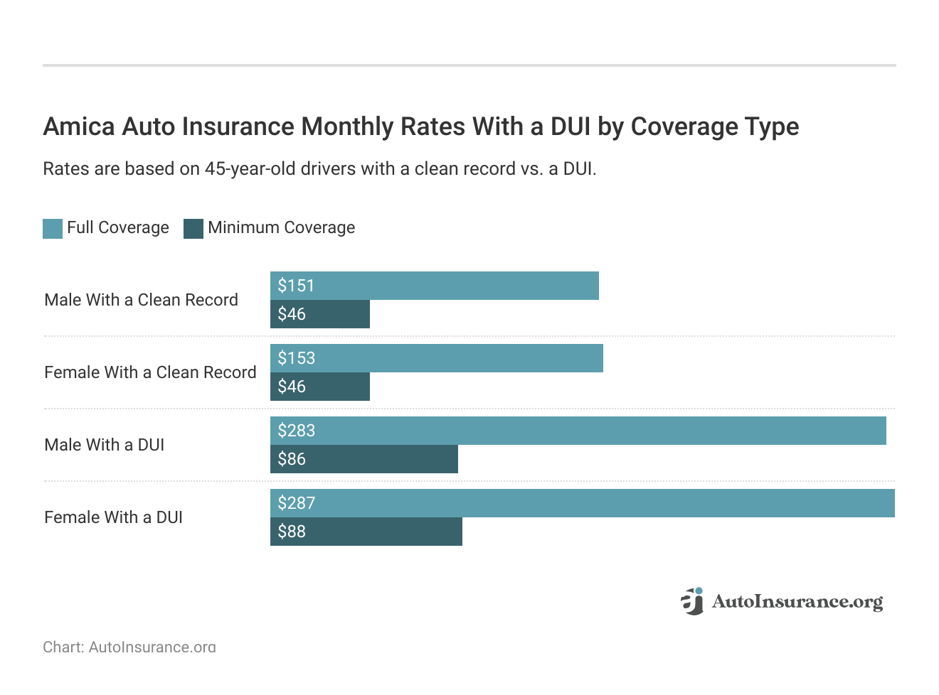 <h3>Amica Auto Insurance Monthly Rates With a DUI by Coverage Type</h3>