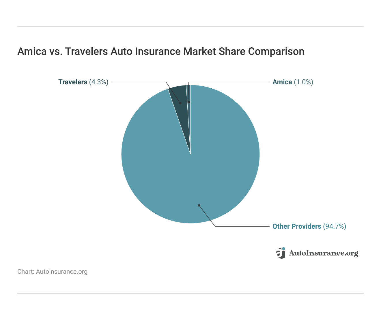 <h3>Amica vs. Travelers Auto Insurance Market Share Comparison</h3>
<h3>Amica vs. Travelers Auto Insurance Market Share Comparison</h3>