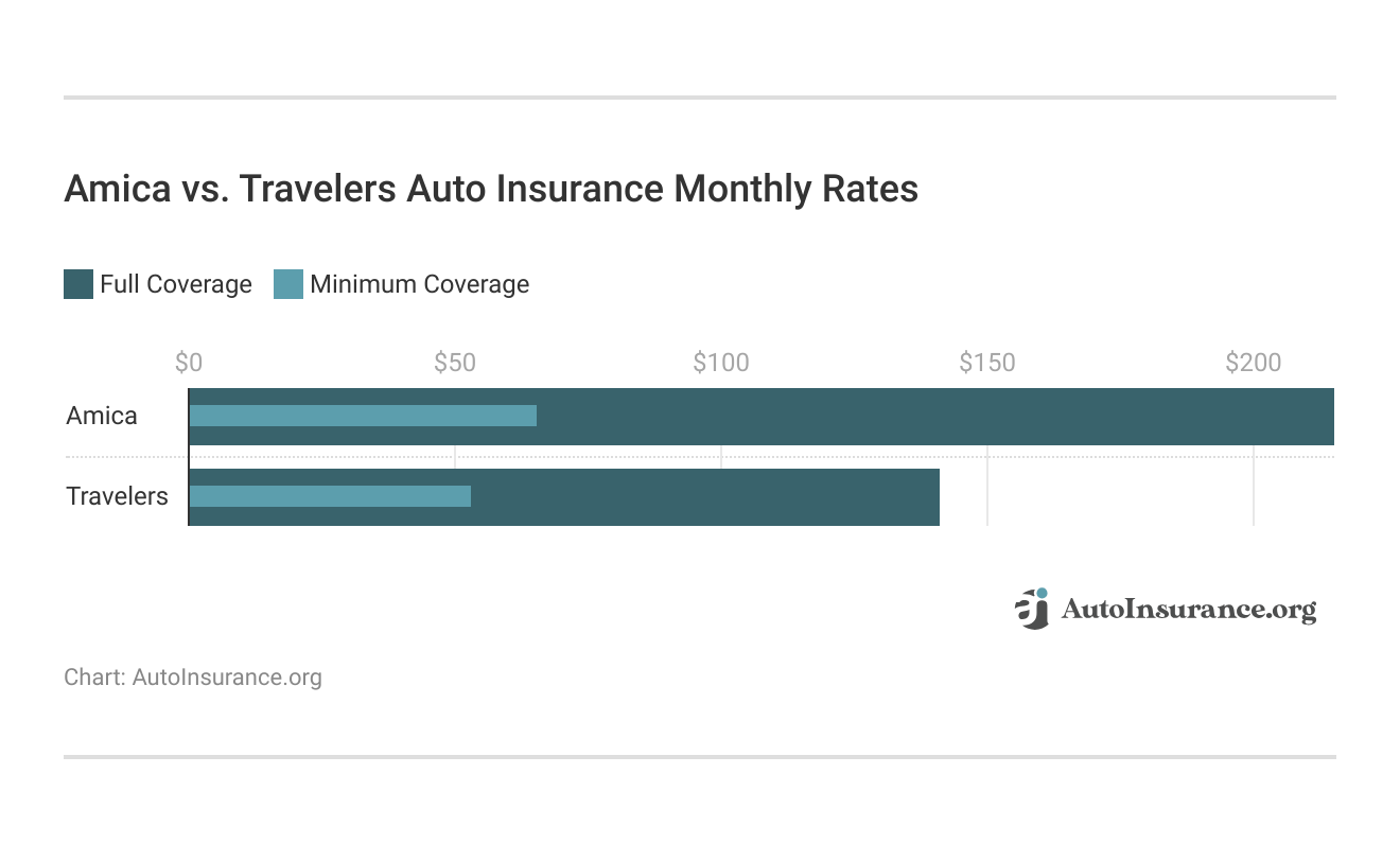<h3>Amica vs. Travelers Auto Insurance Monthly Rates</h3> <h3>Amica vs. Travelers Auto Insurance Monthly Rates</h3>