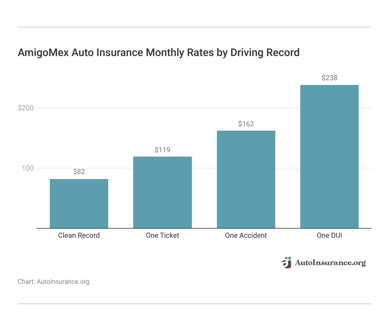 <h3>AmigoMex Auto Insurance Monthly Rates by Driving Record</h3> <h3>AmigoMex Auto Insurance Monthly Rates by Driving Record</h3>