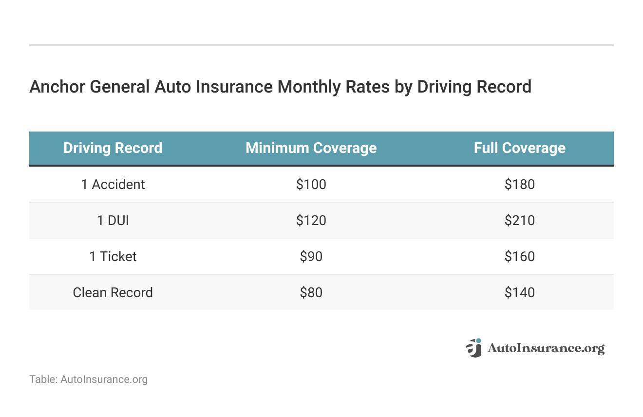 <h3>Anchor General Auto Insurance Monthly Rates by Driving Record</h3> <h3>Anchor General Auto Insurance Monthly Rates by Driving Record</h3>