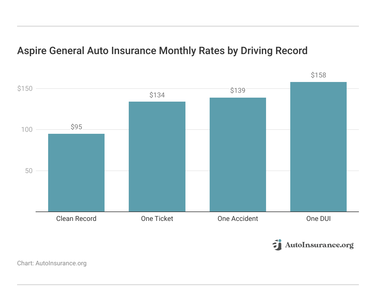 <h3>Aspire General Auto Insurance Monthly Rates by Driving Record</h3> <h3>Aspire General Auto Insurance Monthly Rates by Driving Record</h3>