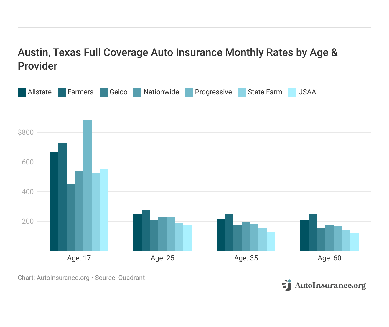 <h3>Austin, Texas Full Coverage Auto Insurance Monthly Rates by Age & Provider</h3>