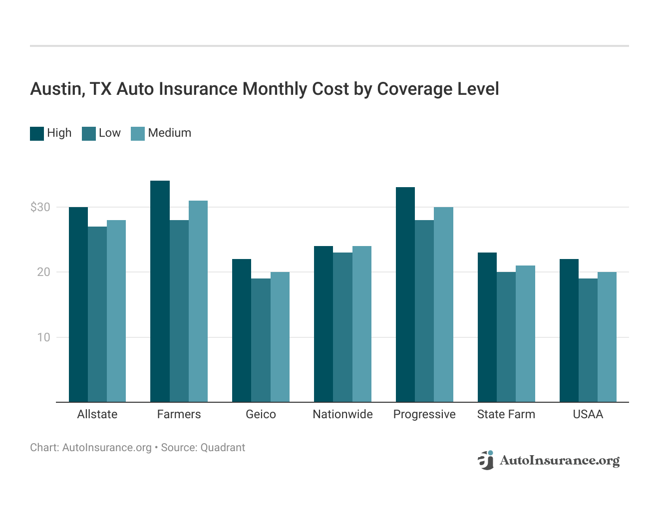 <h3>Austin, TX Auto Insurance Monthly Cost by Coverage Level</h3>