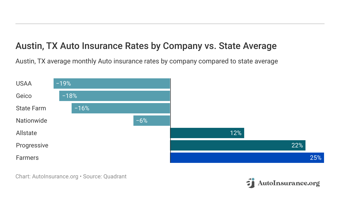 <h3>Austin, TX Auto Insurance Rates by Company vs. State Average</h3>