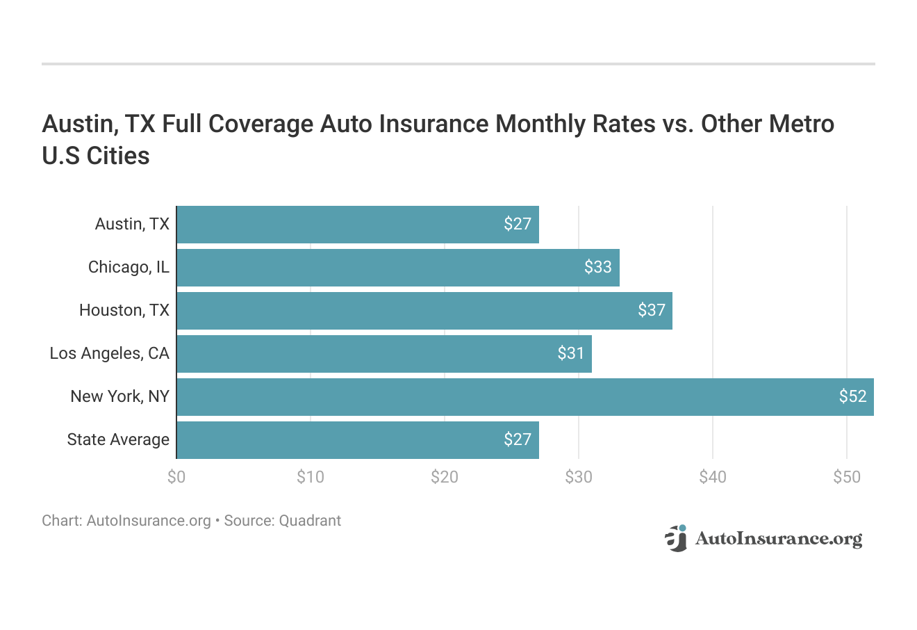 <h3>Austin, TX Full Coverage Auto Insurance Monthly Rates vs. Other Metro U.S Cities</h3>