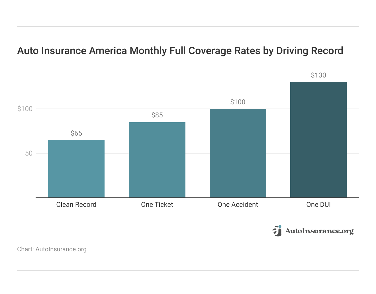 <h3>Auto Insurance America Monthly Full Coverage Rates by Driving Record</h3>  