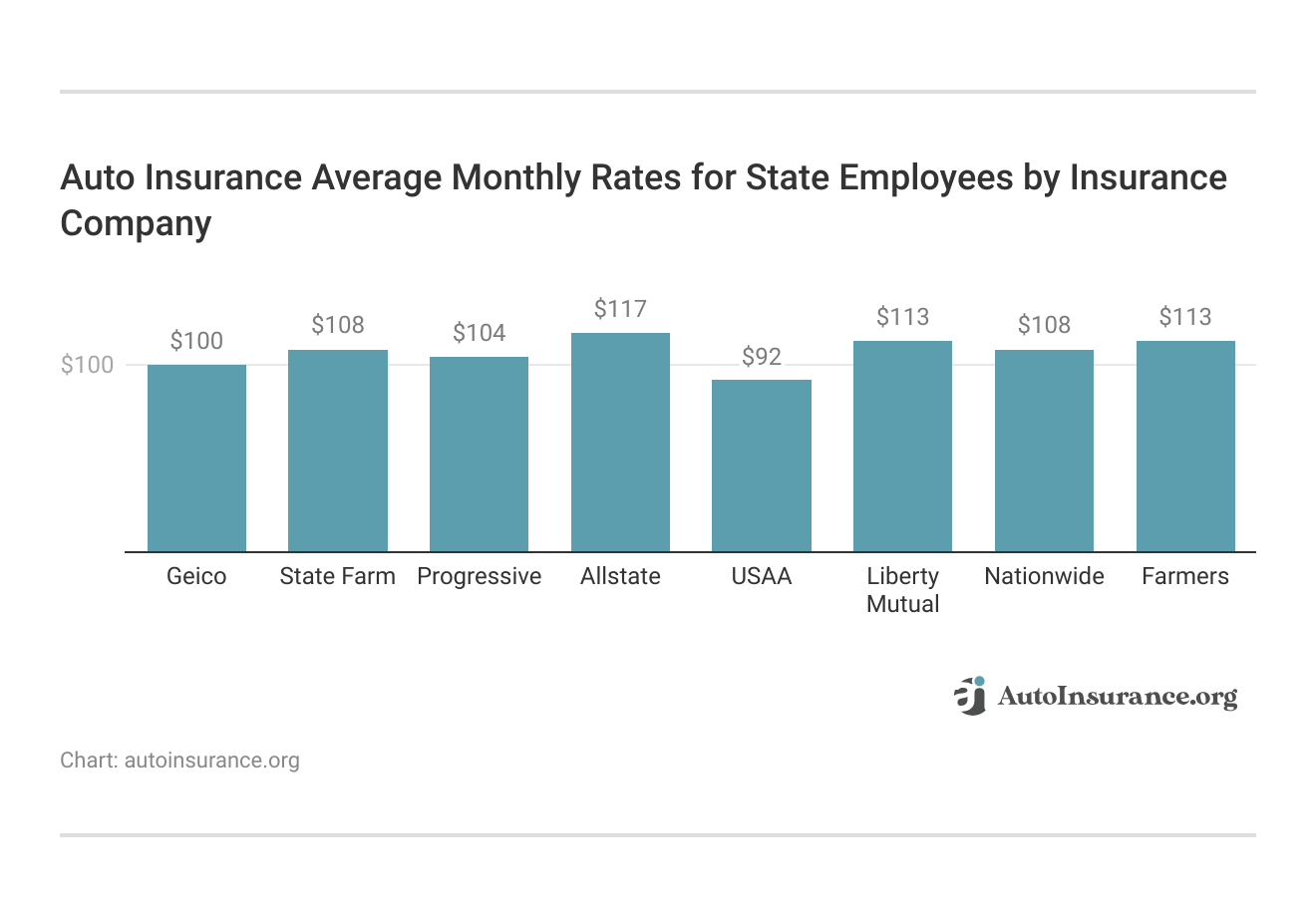 <h3>Auto Insurance Average Monthly Rates for State Employees by Insurance Company</h3>