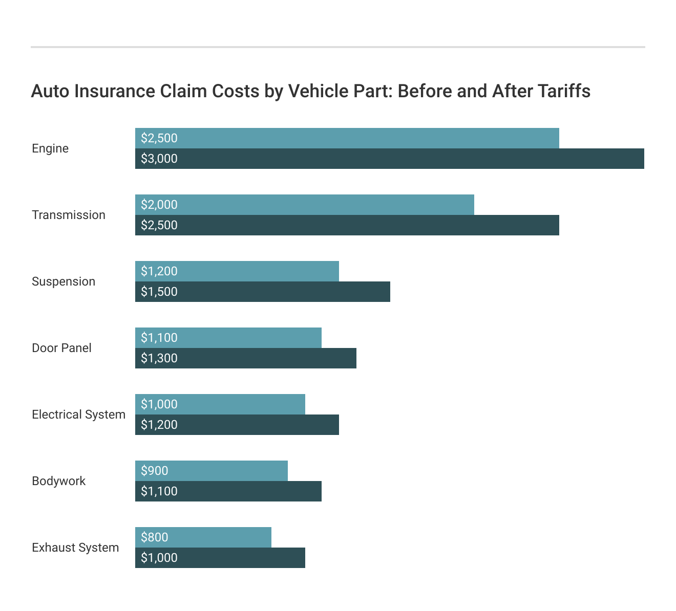 <h3>Auto Insurance Claim Costs by Vehicle Part: Before and After Tariffs</h3> <h3>Auto Insurance Claim Costs by Vehicle Part: Before and After Tariffs</h3>
