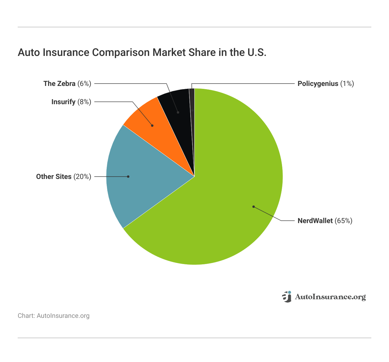 <h3>Auto Insurance Comparison Market Share in the U.S.</h3> <h3>Auto Insurance Comparison Market Share in the U.S.</h3>