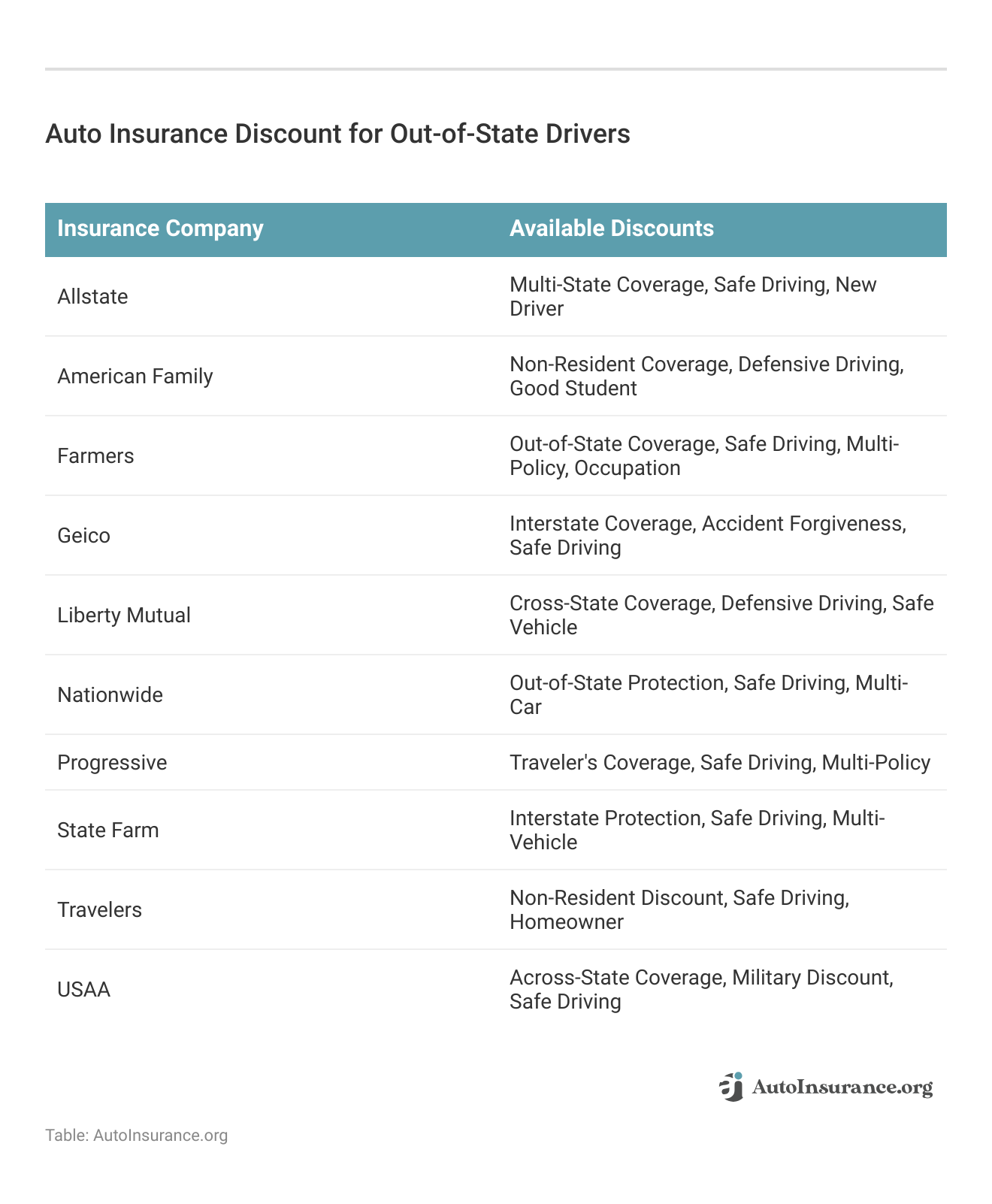<h3>Auto Insurance Discount for Out-of-State Drivers</h3>