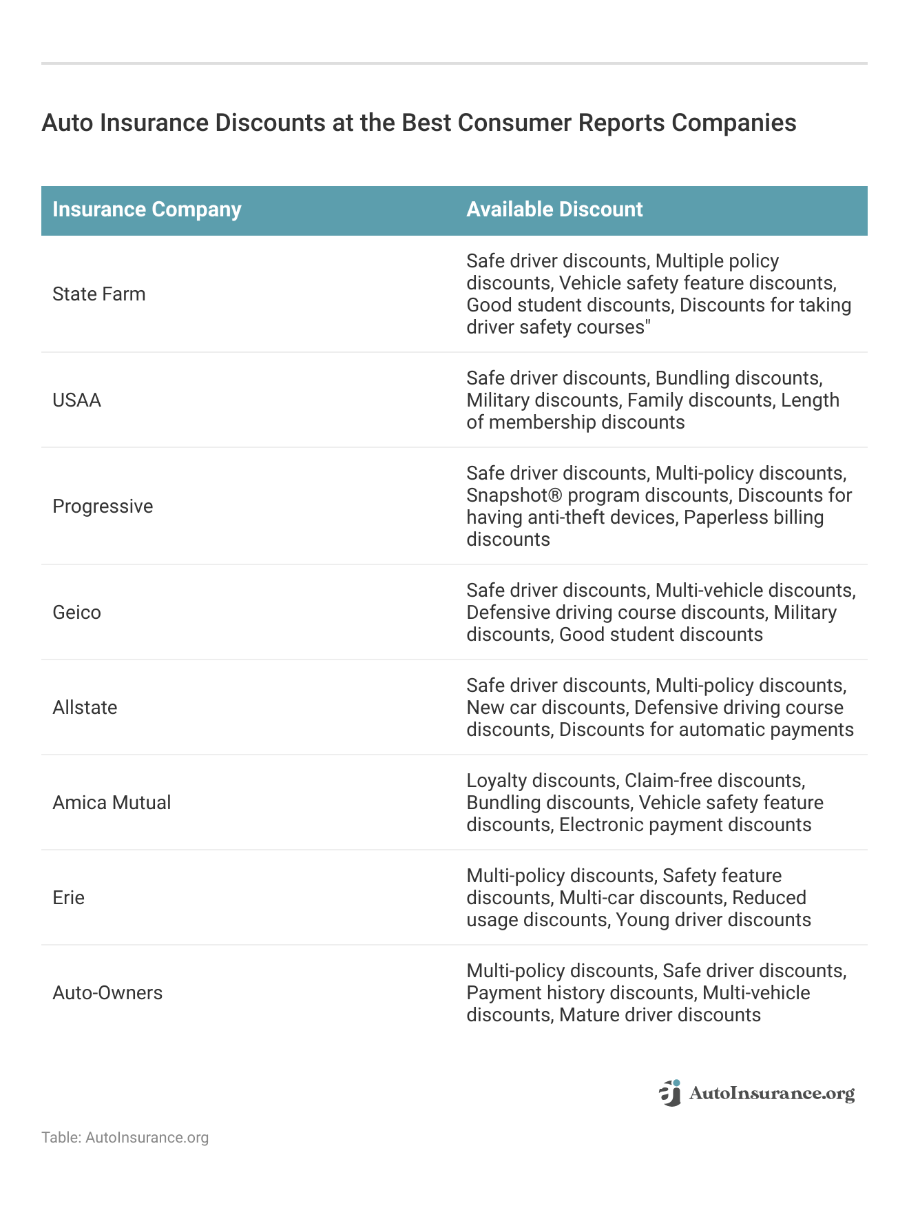 <h3>Auto Insurance Discounts at the Best Consumer Reports Companies</h3>