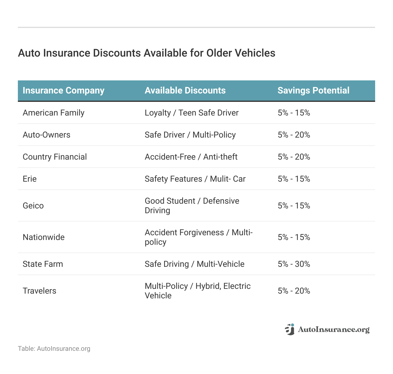 <h3>Auto Insurance Discounts Available for Older Vehicles</h3>