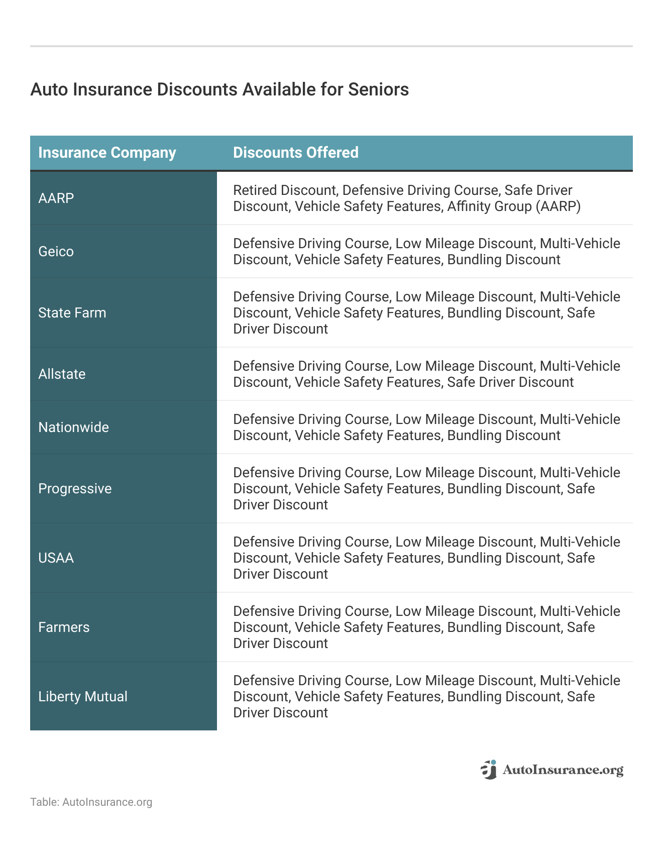 <h3>Auto Insurance Discounts Available for Seniors</h3>