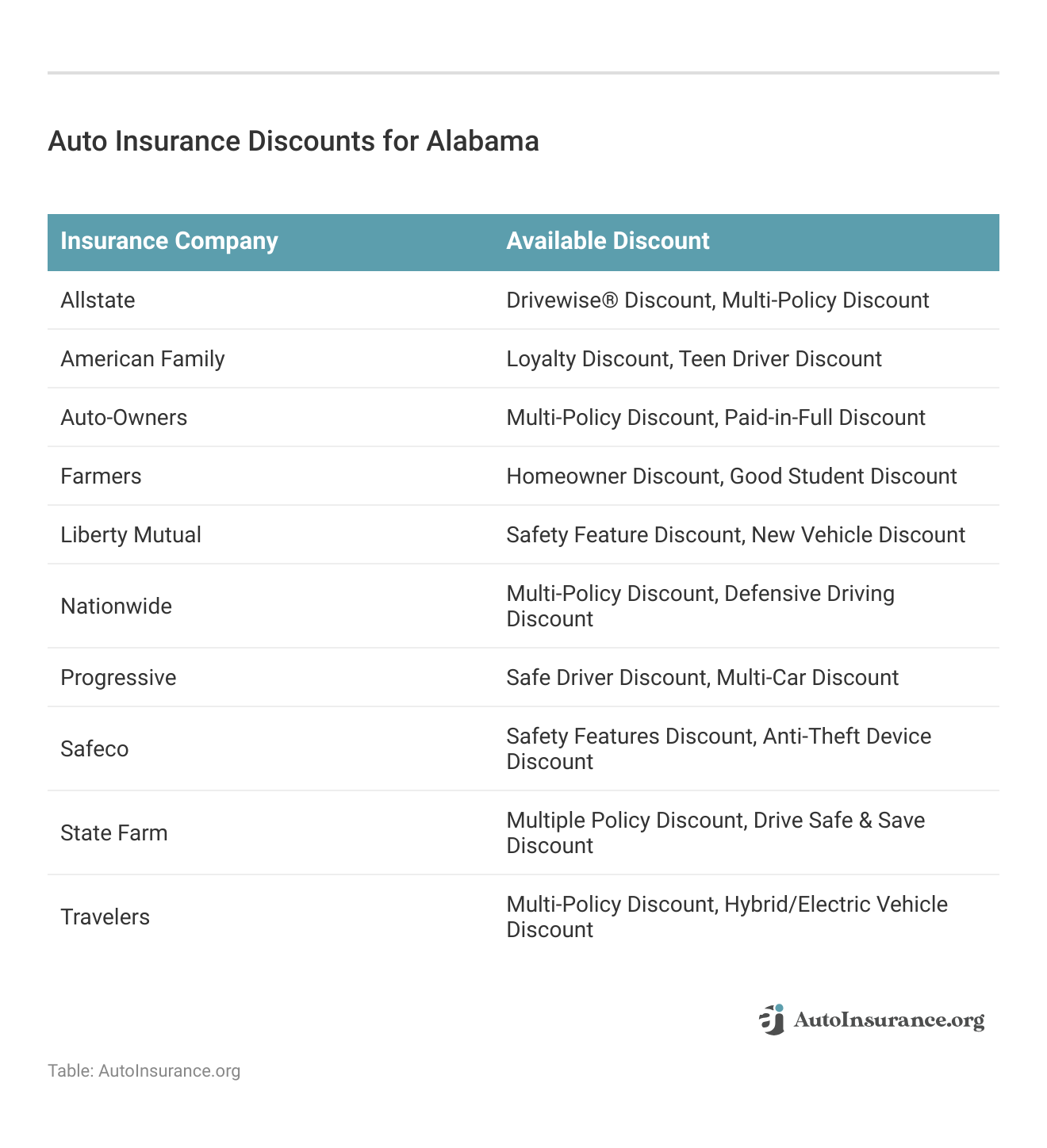 <h3>Auto Insurance Discounts for Alabama</h3>