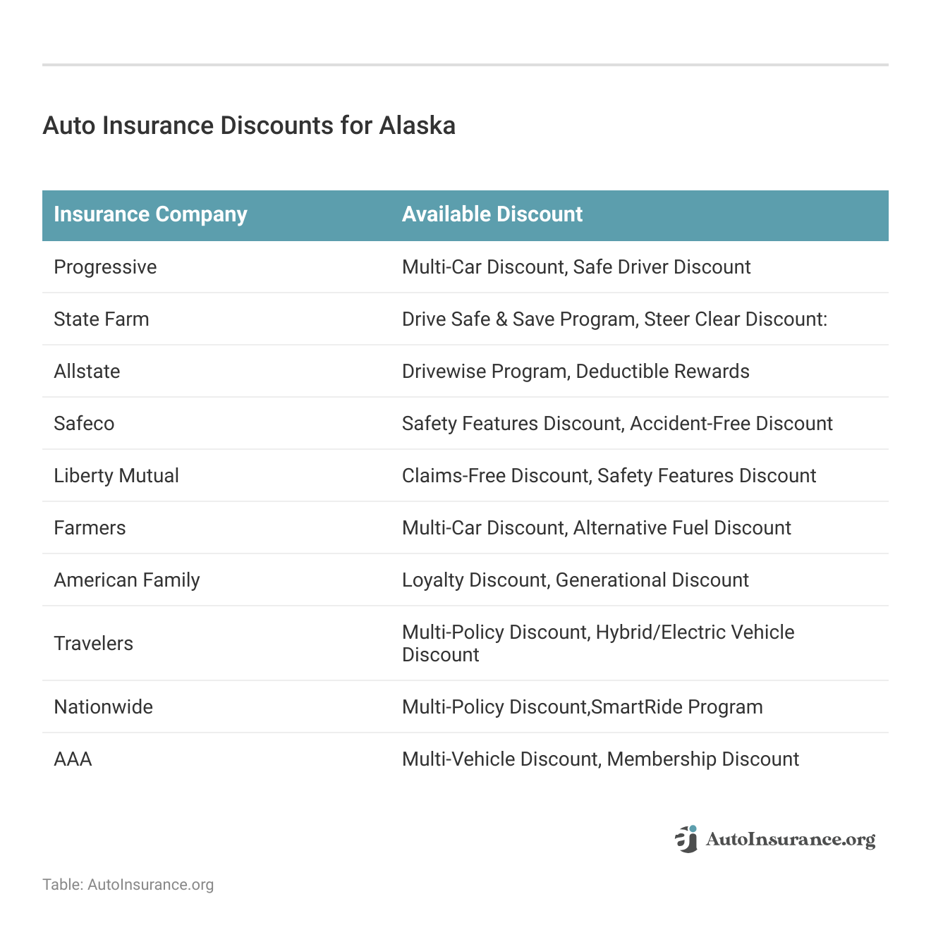 <h3>Auto Insurance Discounts for Alaska</h3>