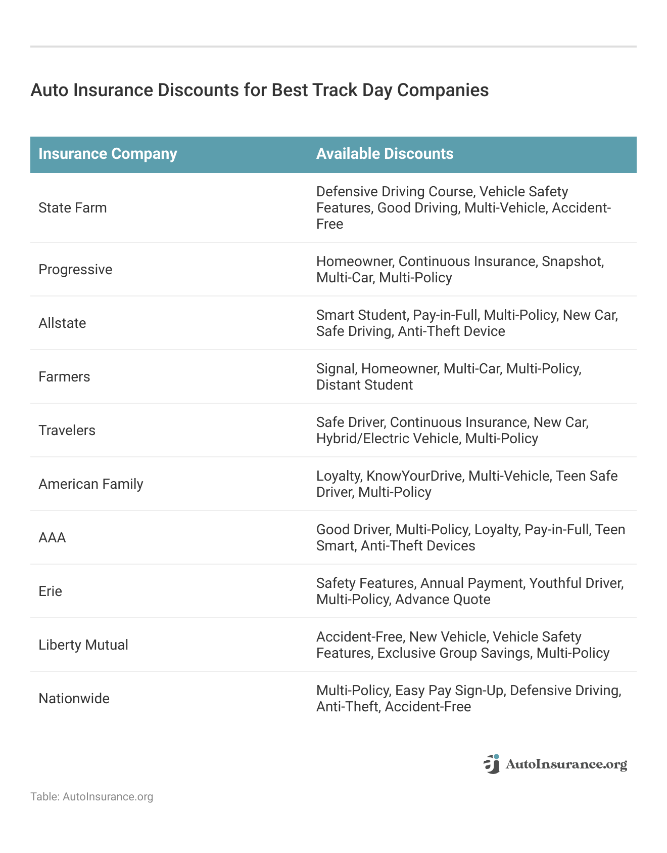 <h3>Auto Insurance Discounts for Best Track Day Companies</h3>
