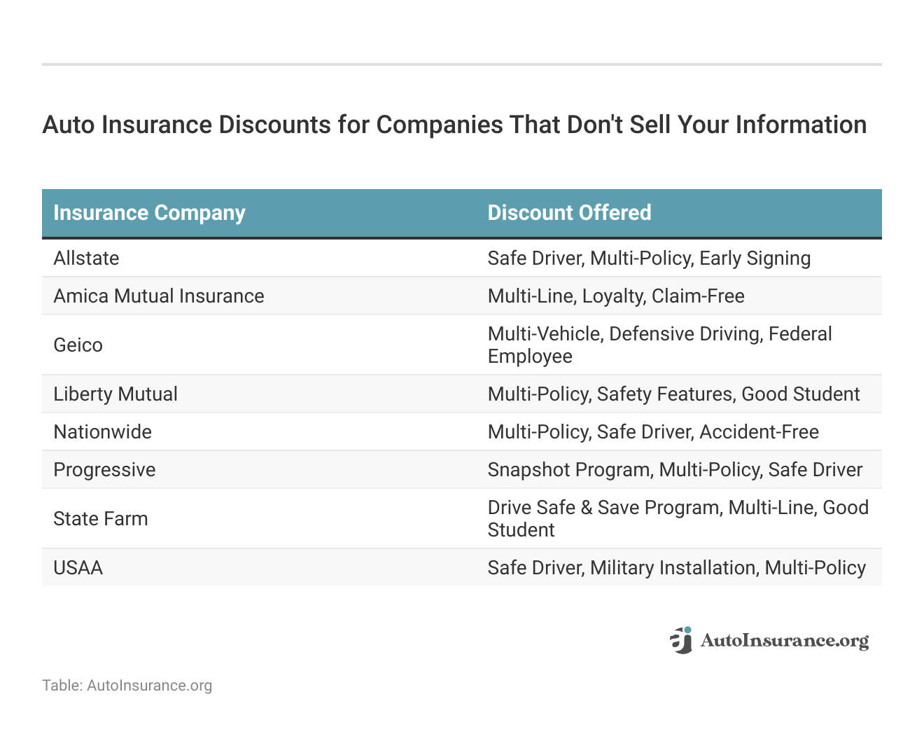 <h3>Auto Insurance Discounts for Companies That Don't Sell Your Information</h3>