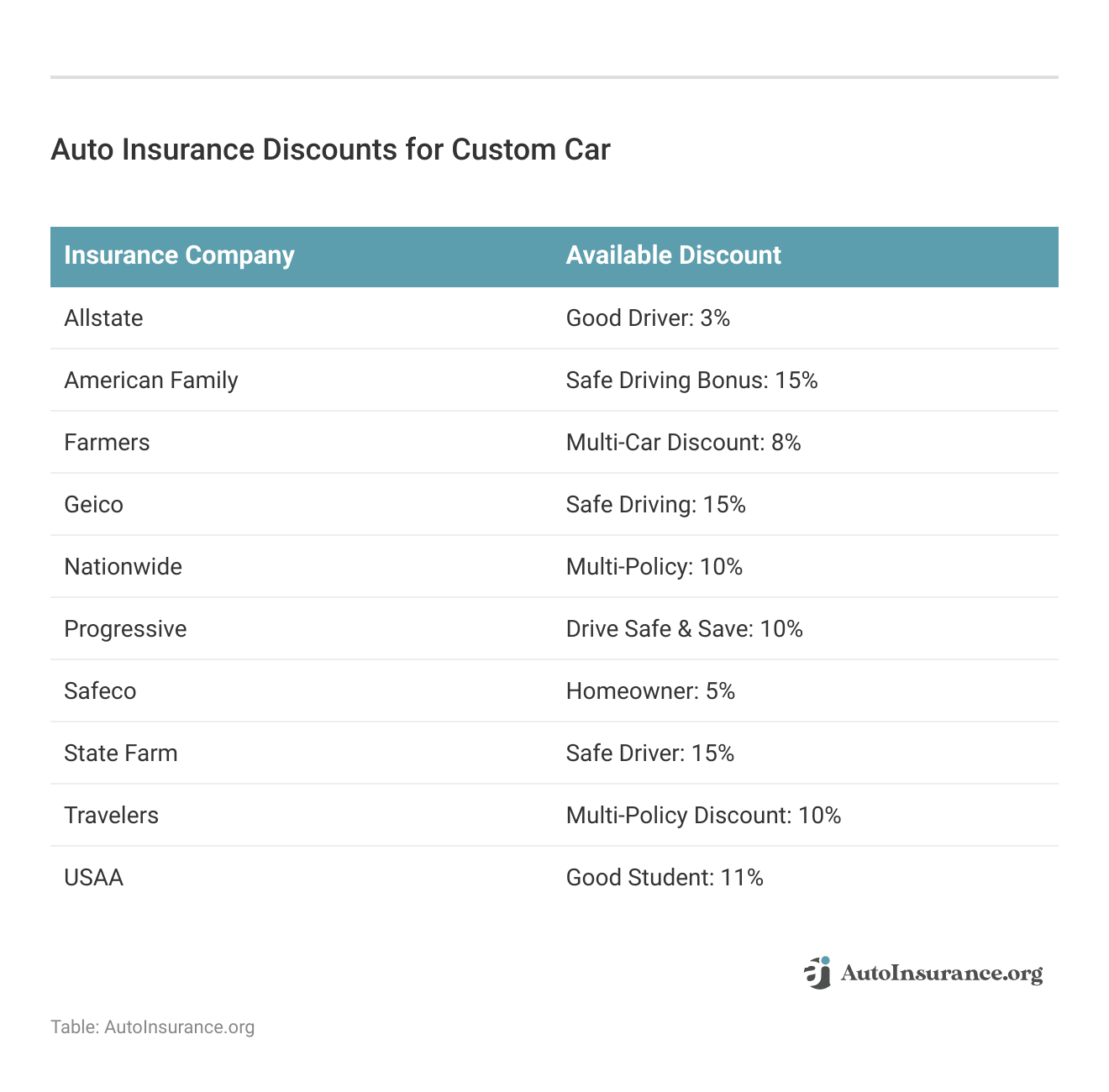 <h3>Auto Insurance Discounts for Custom Car</h3>