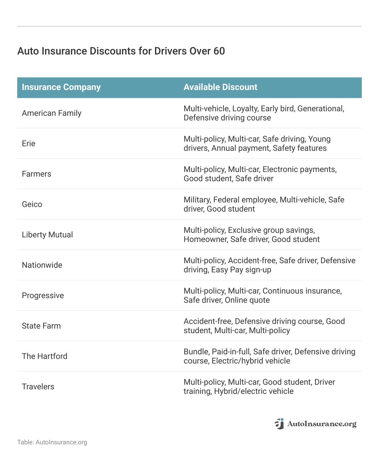<h3>Auto Insurance Discounts for Drivers Over 60</h3>
