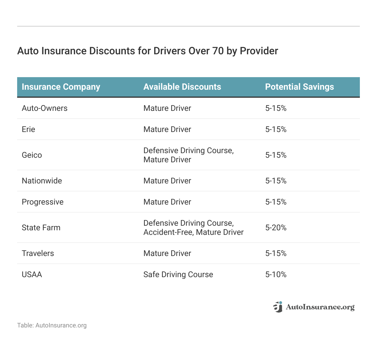 <h3>Auto Insurance Discounts for Drivers Over 70 by Provider</h3>