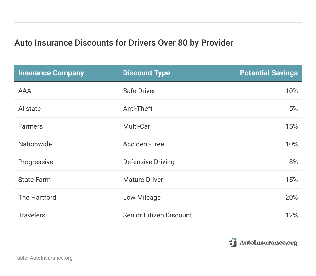 <h3>Auto Insurance Discounts for Drivers Over 80 by Provider</h3>