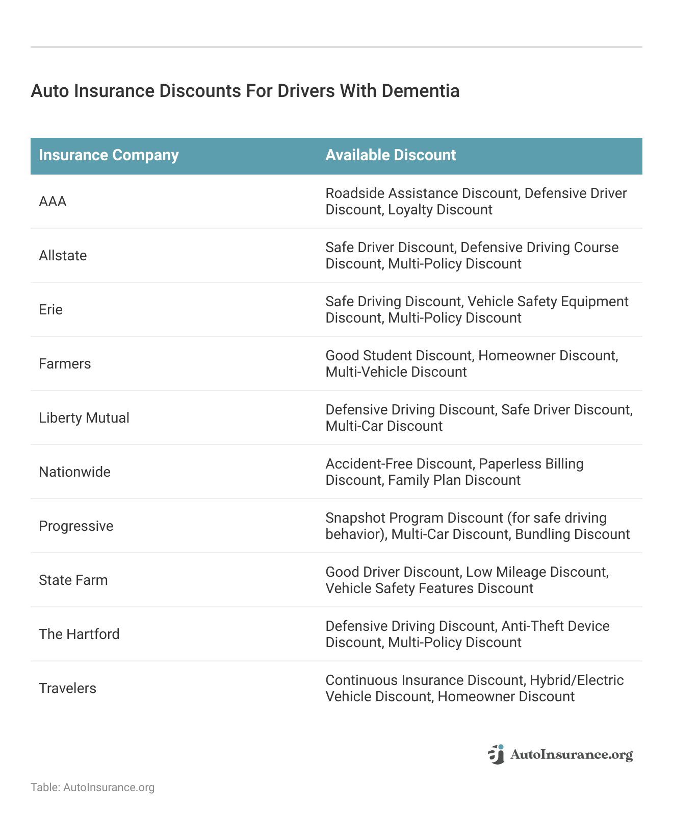 <h3>Auto Insurance Discounts For Drivers With Dementia</h3>