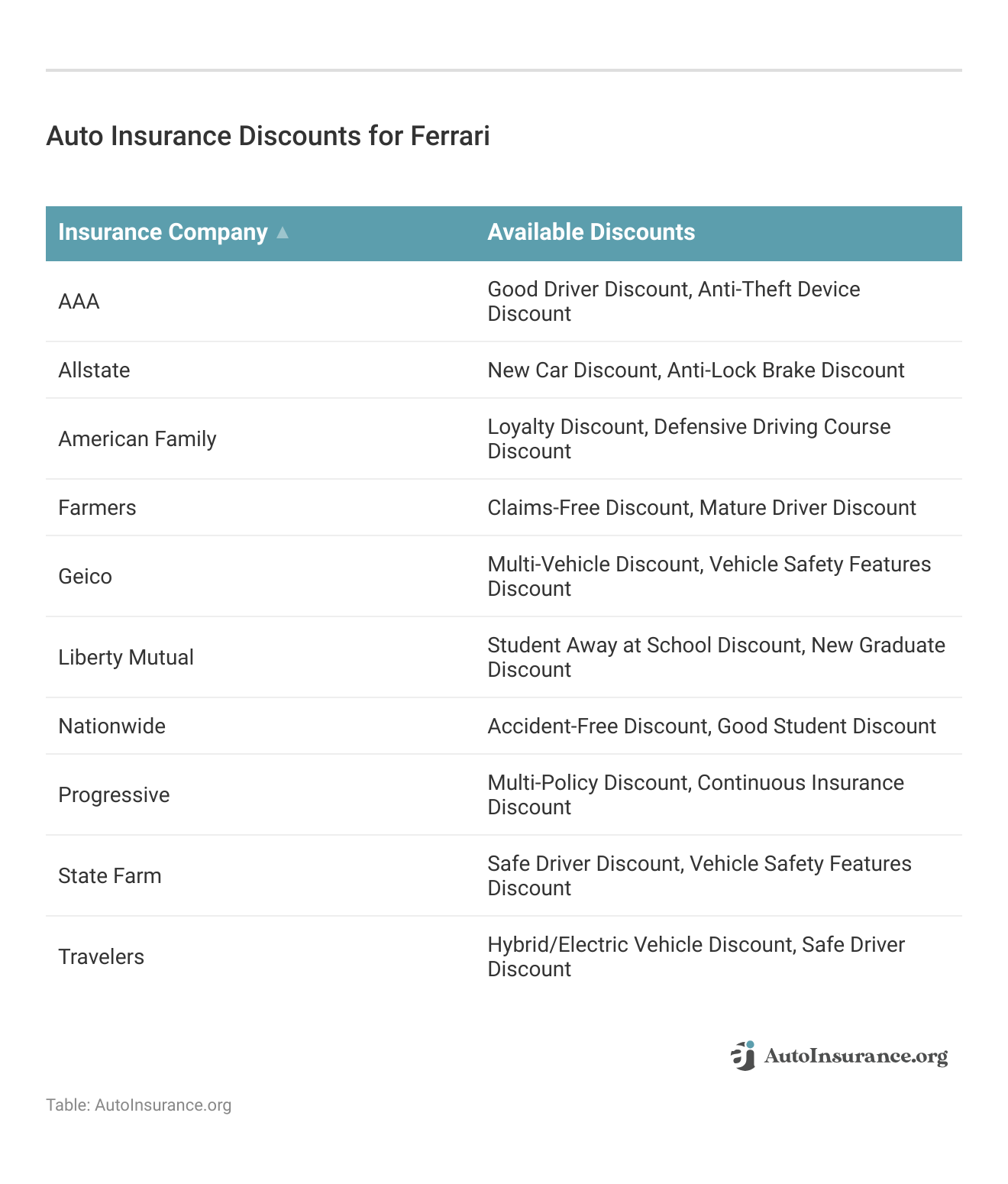 <h3>Auto Insurance Discounts for Ferrari</h3>