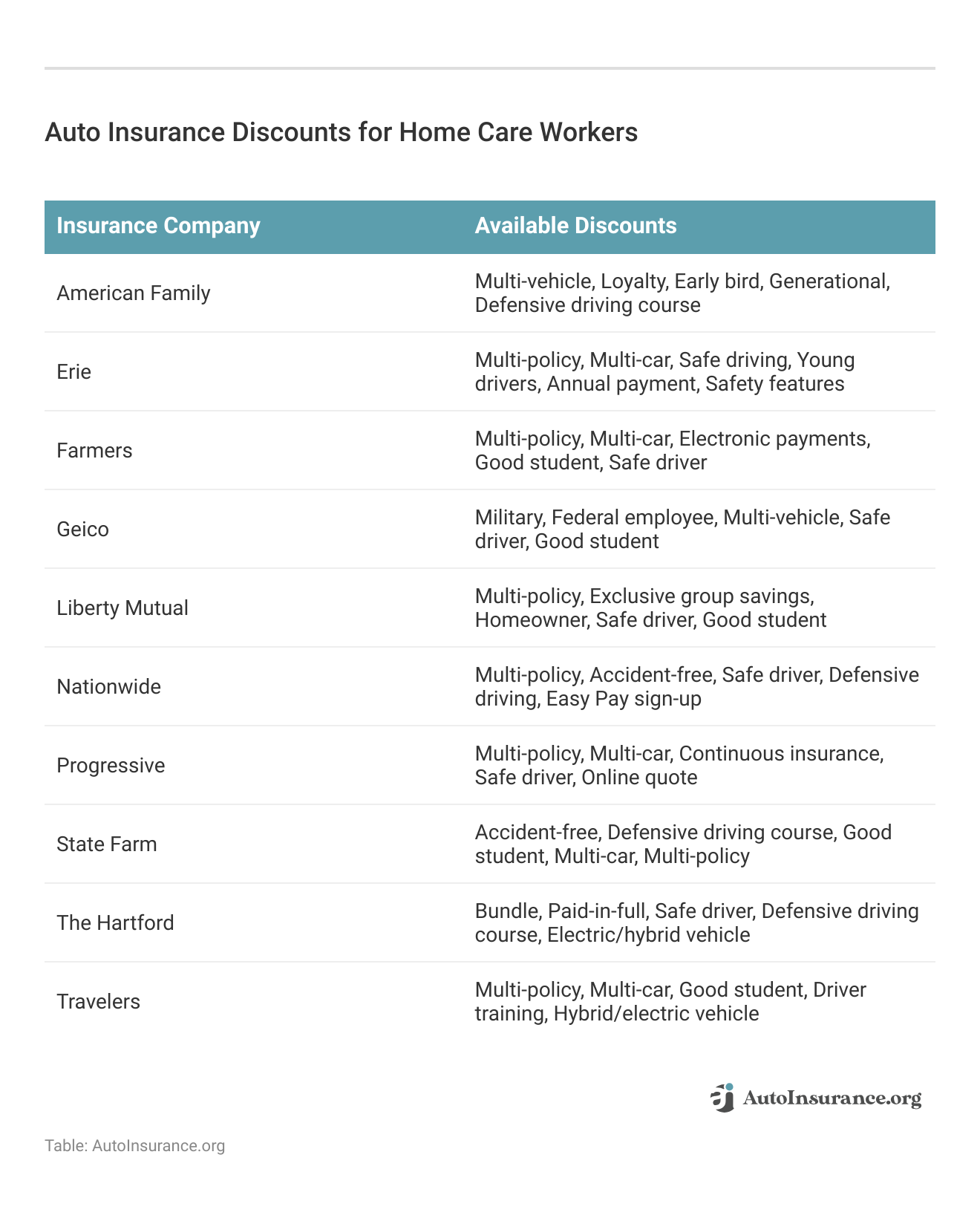 <h3>Auto Insurance Discounts for Home Care Workers</h3>