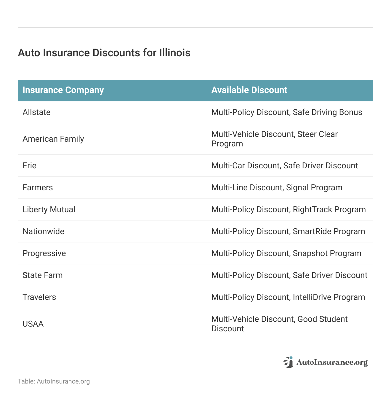 <h3>Auto Insurance Discounts for Illinois</h3>